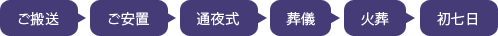 ご搬送→ご安置→通夜式→葬儀→火葬→初七日